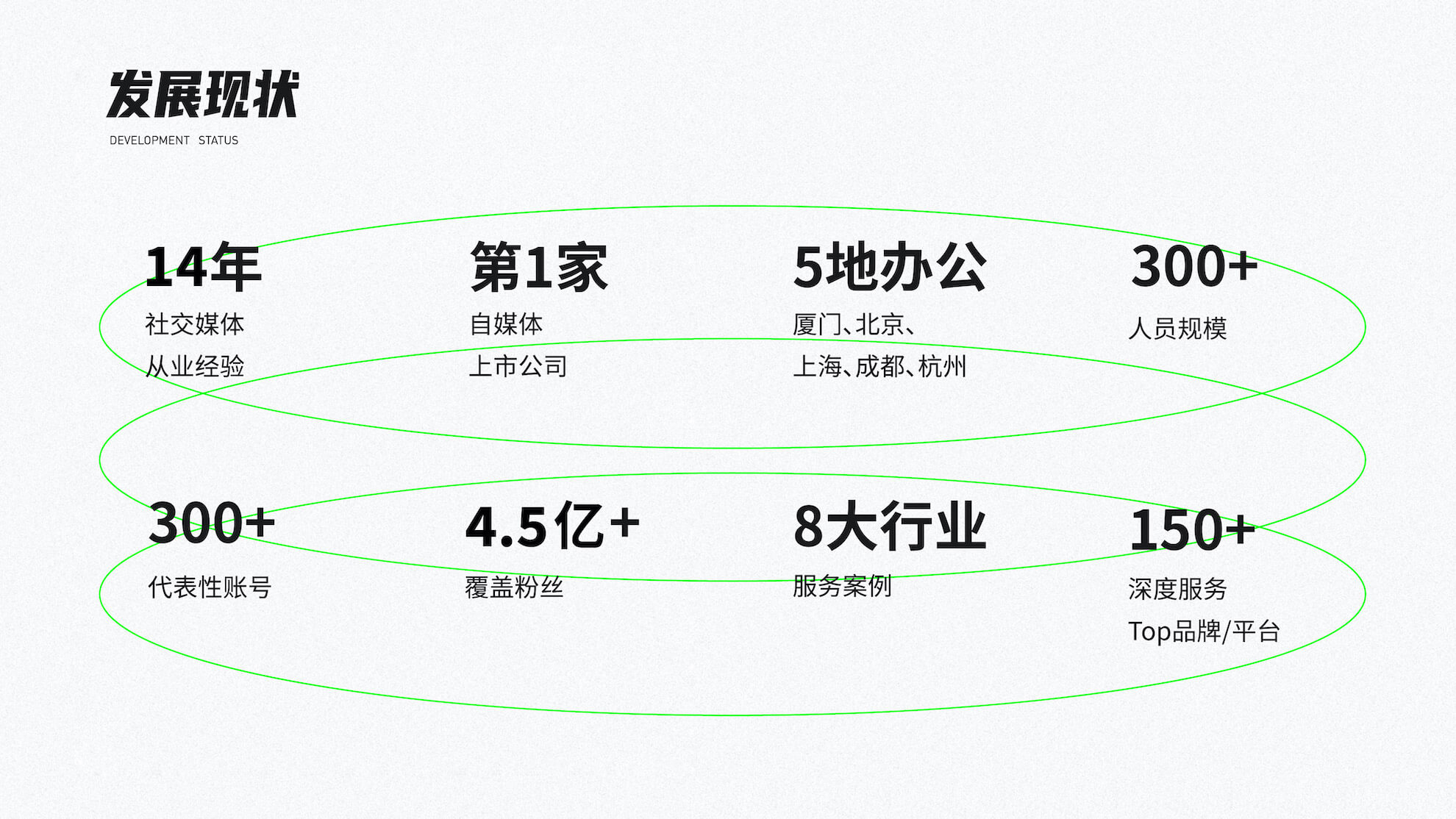 发展现状
                                                      14年社交媒体从业经验
                                                      第1家自媒体上市公司
                                                      5地办公：厦门、北京、上海、成都、杭州
                                                      300+人员规模
                                                      300+代表性账号
                                                      4.5亿+覆盖粉丝
                                                      8大行业服务案例
                                                      150+深度服务的Top品牌/平台